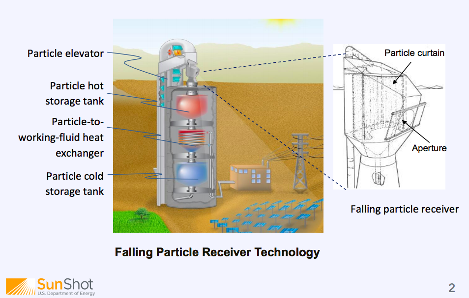 Particle Receiver: high efficiency solar technology to be tried commercially by Saudi Electricity Company in 2018