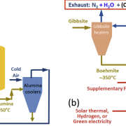 Pathways to the use of concentrated solar heat for high temperature industrial processes