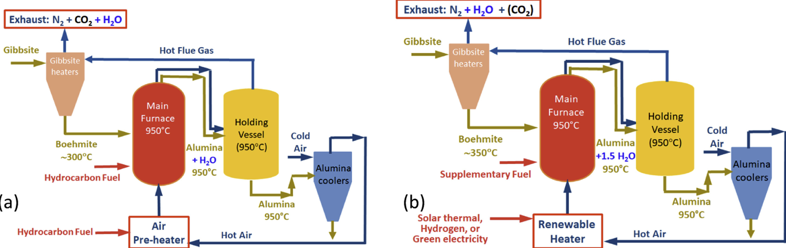 Pathways to the use of concentrated solar heat for high temperature industrial processes
