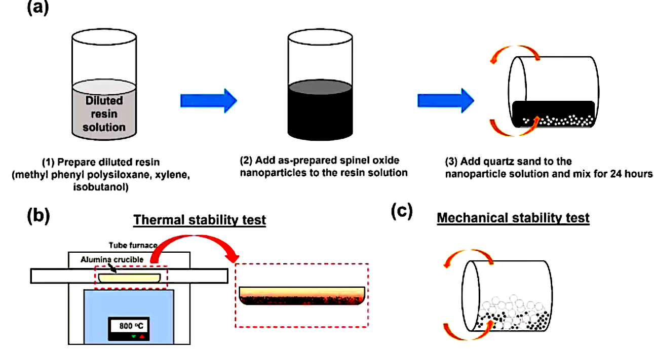 Published at Solar Energy – Black coating of quartz sand towards low-cost solar-absorbing and thermal energy storage material for concentrating solar power