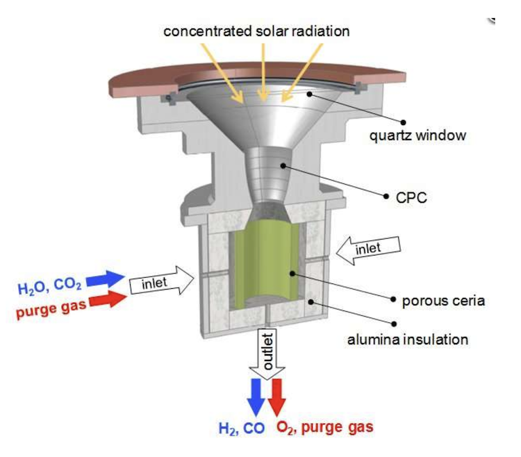 How syngas is generated with the solar redox process