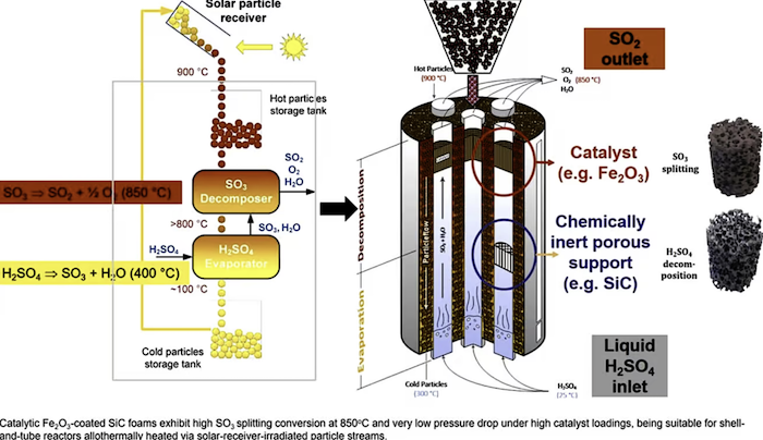 Published at Applied Catalysis – Structured sulphur trioxide splitting catalytic systems and allothermally-heated reactors for the implementation of Sulphur-based thermochemical cycles via a centrifugal solar particle receiver
