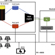 Published at Journal of Energy Storage - The cost-competitiveness of concentrated solar power with thermal energy storage in power systems with high solar penetration levels