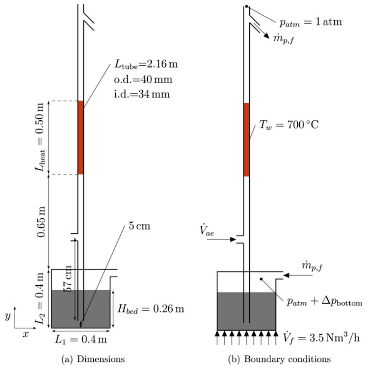 Published at Renewable Energy – Flow and heat transfer analysis of a gas–particle fluidized dense suspension in a tube for CSP applications