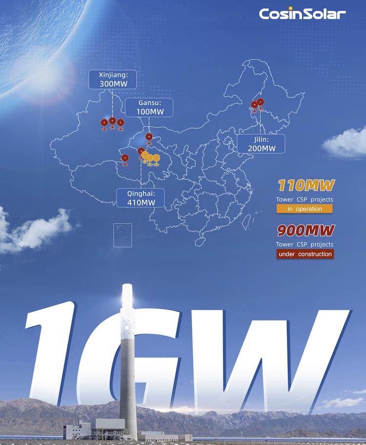 Cosin Solar now supplies 1 GW of China’s tower CSP