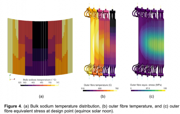 The “cold” (500 C) sodium comes into the center panels in the receiver and then in a serpentine pattern flows up and down through five panels on each side. The tubes are bent at the top and bottom like springs to help relieve some of the stress due to thermal expansion as the receivers heat up.