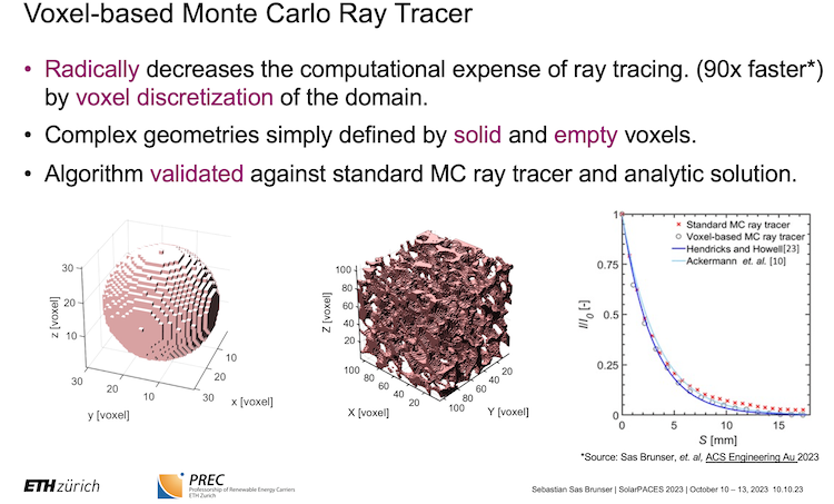 Voxel-based Monte Carlo Ray Tracer uses Voxels not pixels for 3D 