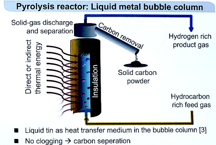 Methane pyrolysis with liquid metals in a bubble column reactor to generate green hydrogen and carbon