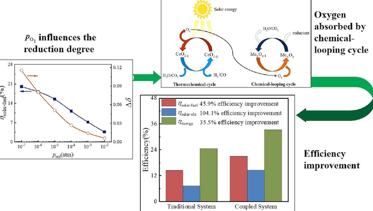 Published at Applied Energy –  A novel high-efficiency solar thermochemical cycle for fuel production based on chemical-looping cycle oxygen removal