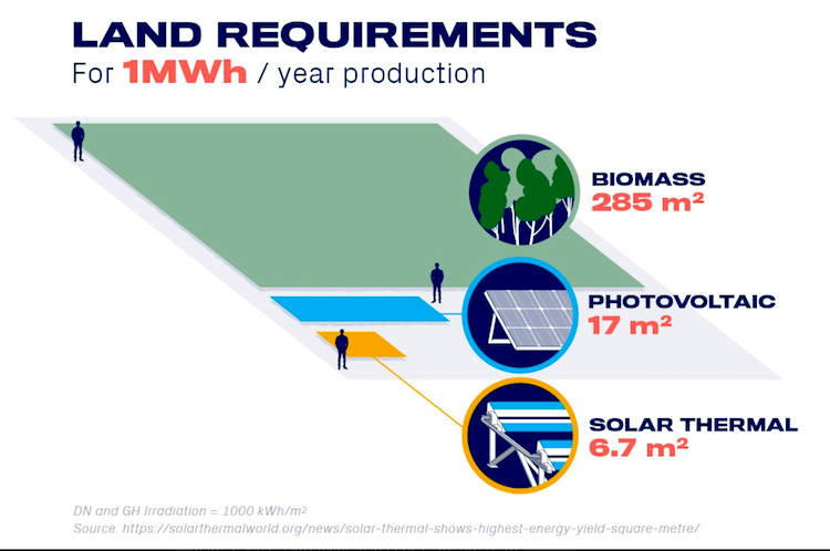 Land requirements CSP - PV
