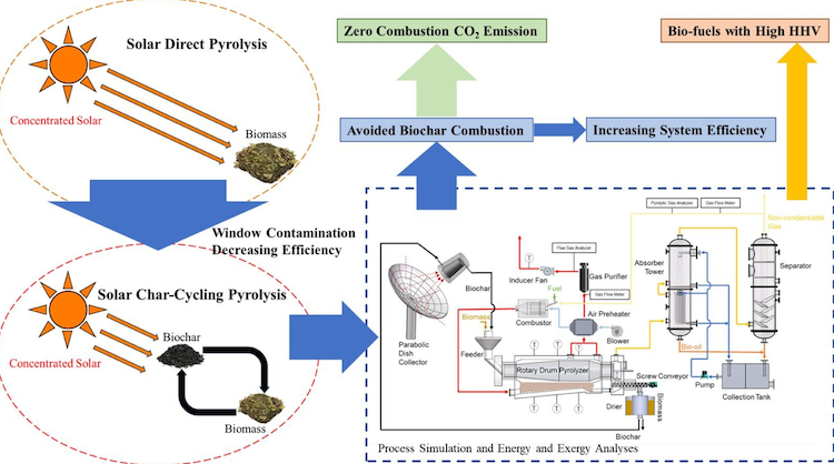Published at Energy Conversion and Management – Comparative study of process simulation, energy and exergy analyses of solar enhanced char-cycling biomass pyrolysis process