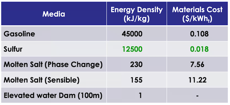 Sulphur-energy-densitycost.png