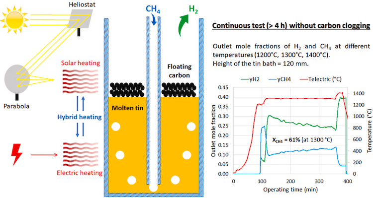 Published at International Journal of Hydrogen Energy – Enhancing molten tin methane pyrolysis performance for hydrogen and carbon production in a hybrid solar/electric bubbling reactor
