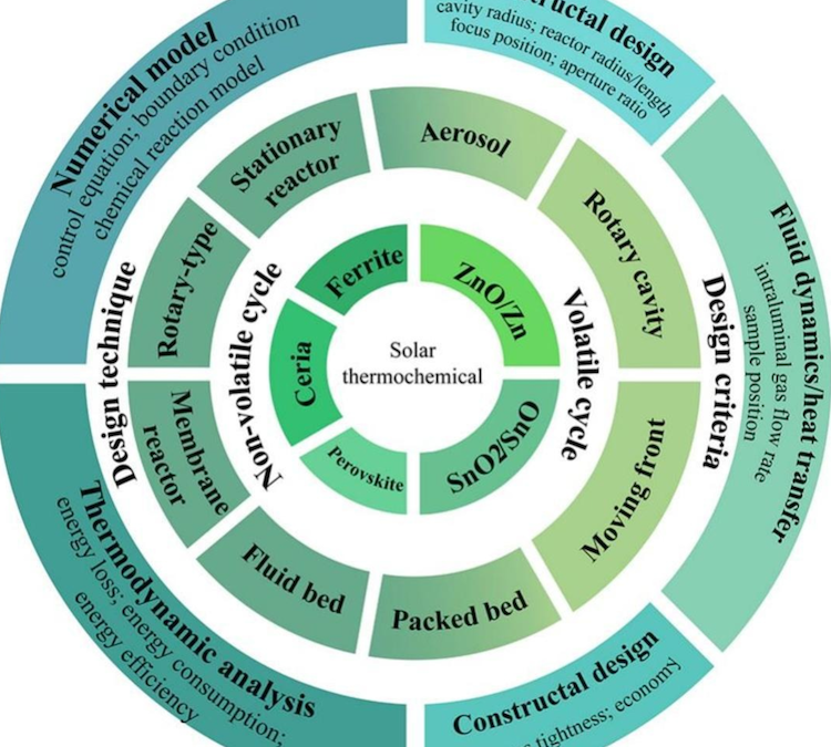 Published at Applied Energy – A review of solar thermochemical cycles for fuel production