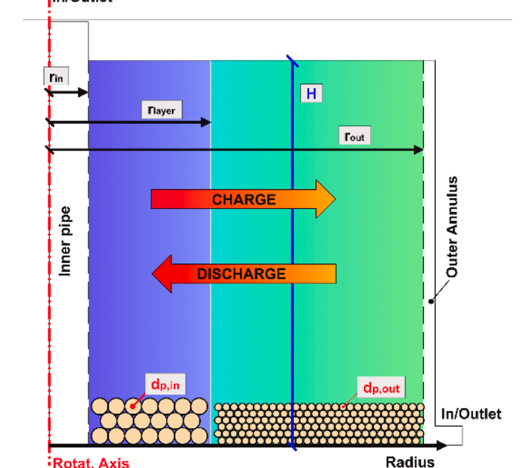 Over 90% efficient energy storage improved by flowing heat round two pebble layers