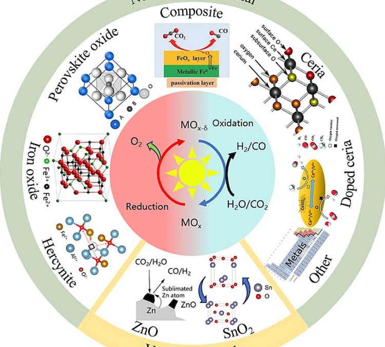 Published at Energy Conversion and Management – Research progress on metal oxide oxygen carrier materials for two-step solar thermochemical cycles in the last five years