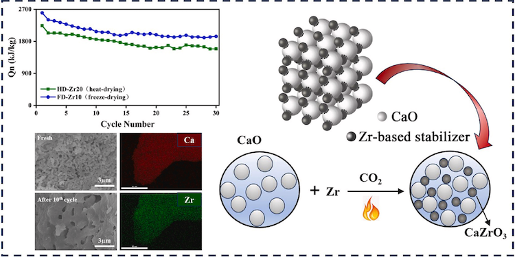 Published at Solar Energy Materials and Solar Cells – Incorporation of CaZrO3 into calcium-based heat carriers for efficient solar thermochemical energy storage