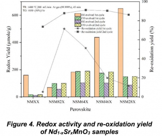 A novel perovskite mix could improve solar fuels yield