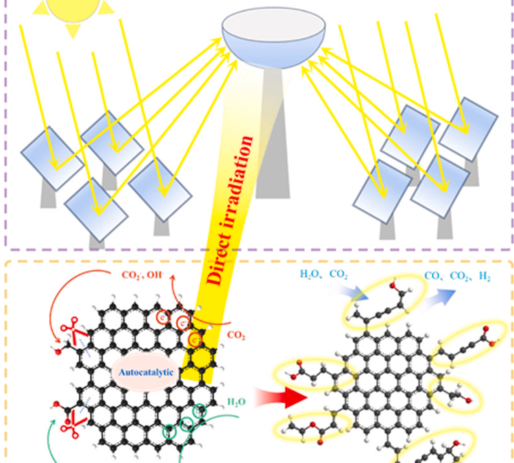 Published at Renewable Energy – Study of enhanced gasification of biochar by non-thermal concentrating solar power using novel high-flux solar simulator thermogravimetric analyzer system