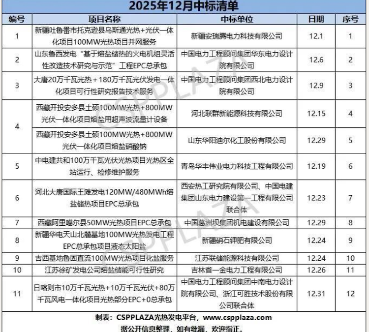 12 concentrated solar and thermal energy storage tenders in China last month