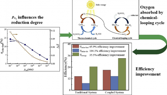 A novel high-efficiency solar thermochemical cycle for fuel production based on chemical-looping cycle oxygen removal