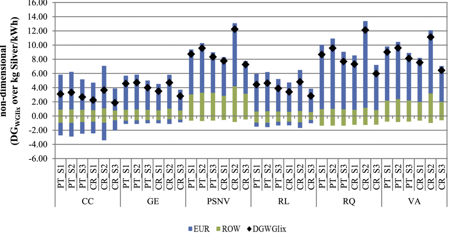 Published at Renewable and Sustainable Energy Reviews - Assessing the ...