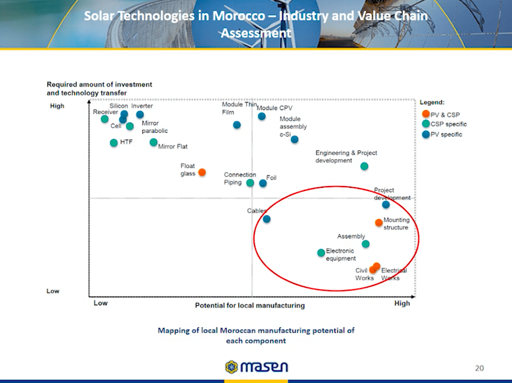 CSP technology supply chain potential for Morocco