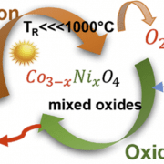 Published at ACS - Synthesis, Experimental, and Theoretical Study of Co3–xNixO4 Mixed Oxides: Potential Candidates for Hydrogen Production via Solar Redox Cycles