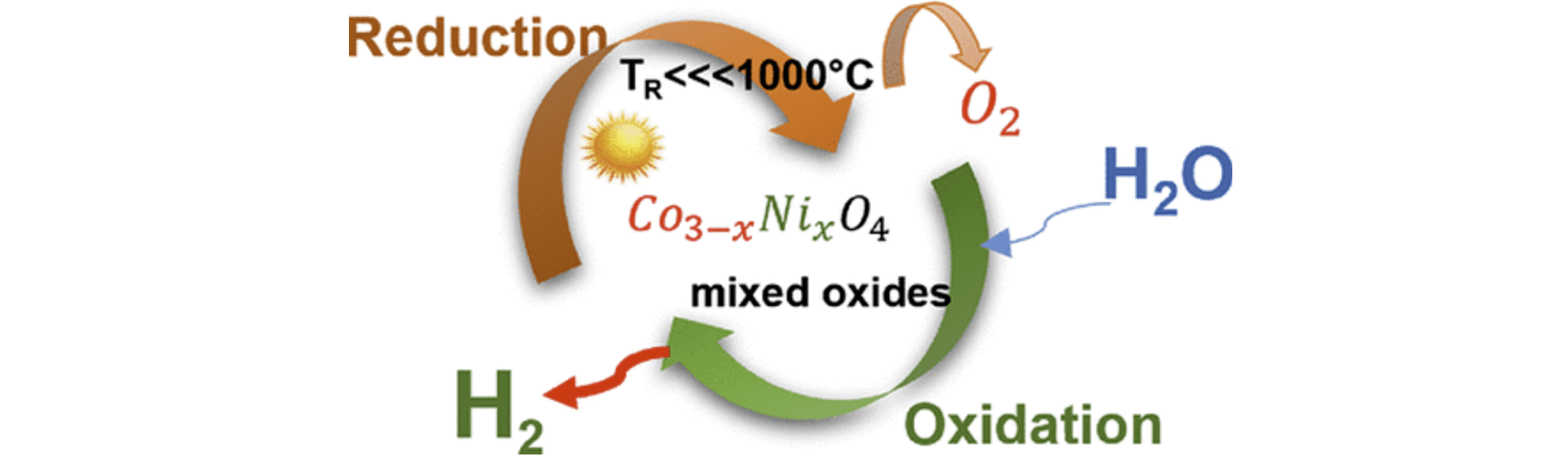 Published at ACS – Compositionally Complex Perovskite Oxides for Solar Thermochemical Water Splitting