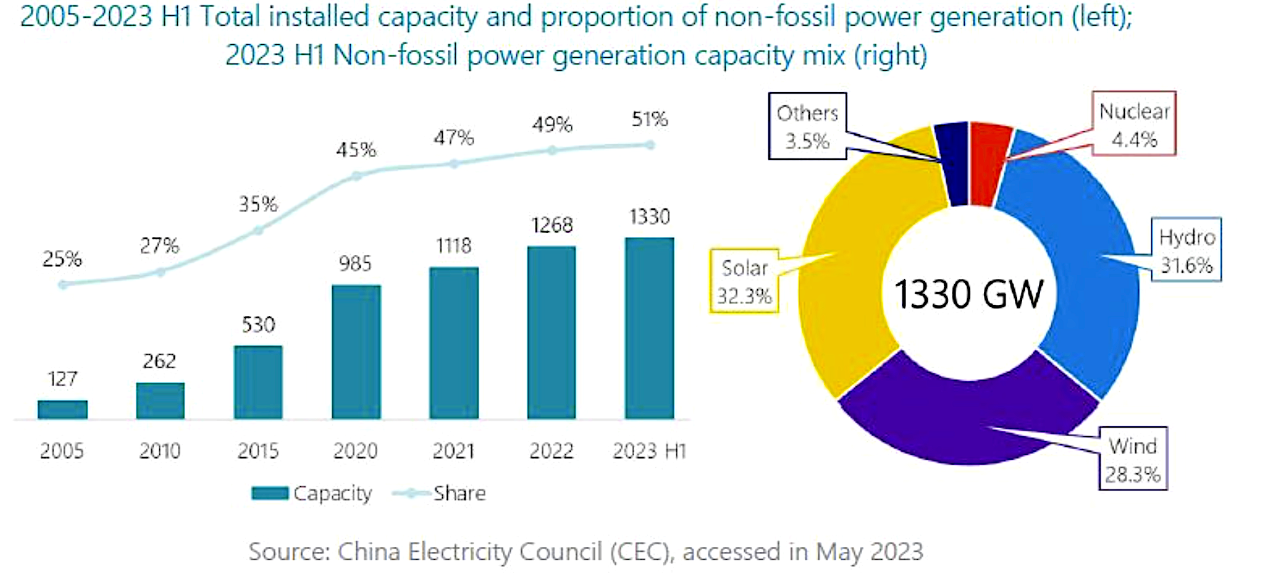 China 51% renewable