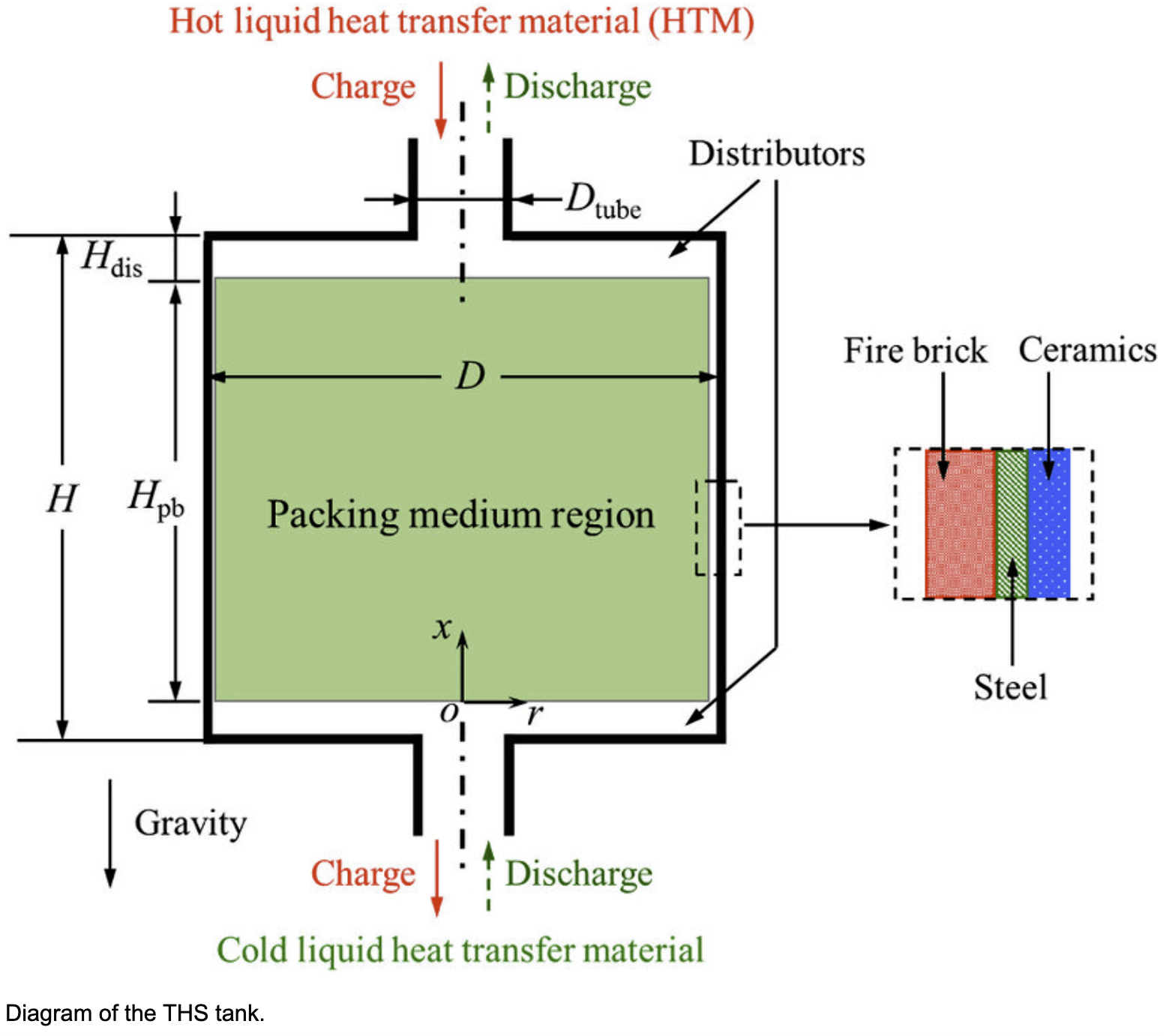 Published in Case Studies in Thermal Engineering – Comparison study of thermoclinic heat storage tanks using different liquid metals for concentrated solar power