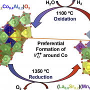 Published at ACS - Compositionally Complex Perovskite Oxides for Solar Thermochemical Water Splitting