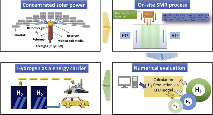 Computational fluid dynamics study of hydrogen production using concentrated solar radiation as a heat source