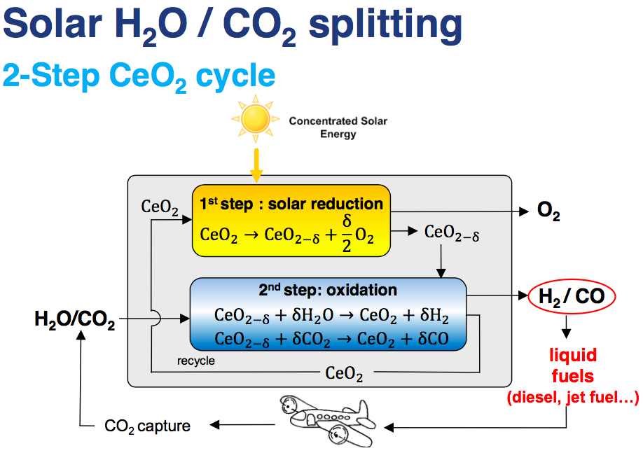 Concentrated solar H2O:CO2 splitting