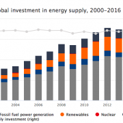 IEA: Dramatic Drop in Fossil Fuel Investment Since 2014