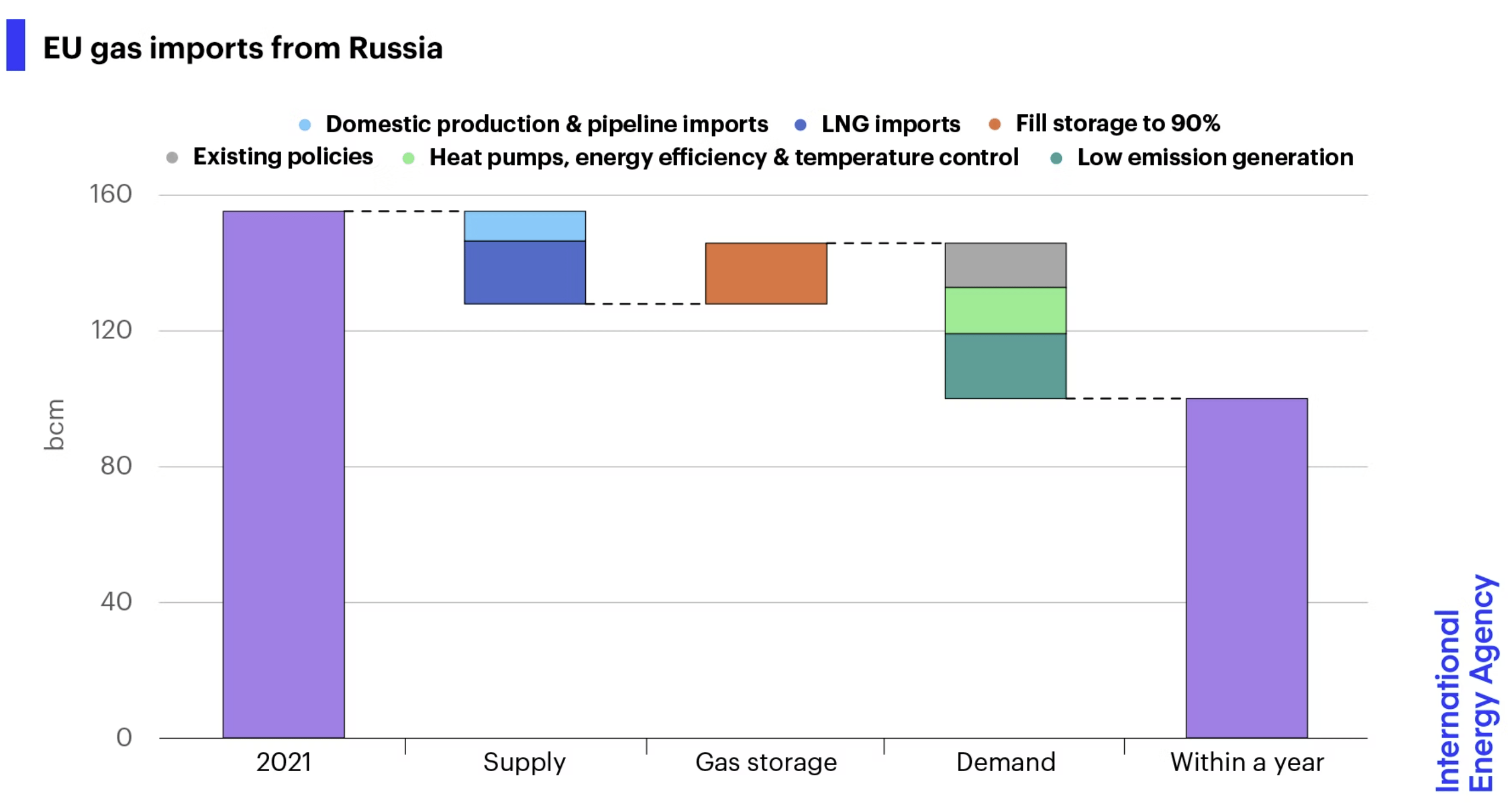 How Europe can Cut Natural Gas Imports from Russia significantly within a Year