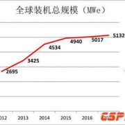 CSP Capacity Grew 2% to 5.13 GW in 2017