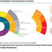 New IEA Report: Renewable Energy for Industry