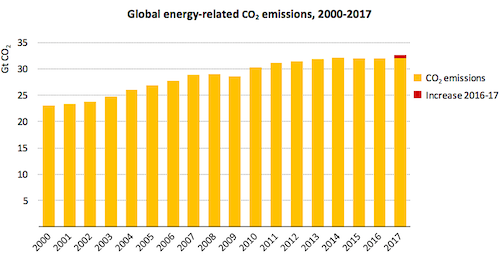 IEA CO2 Report – Renewables Meet 25% of Global Demand Growth
