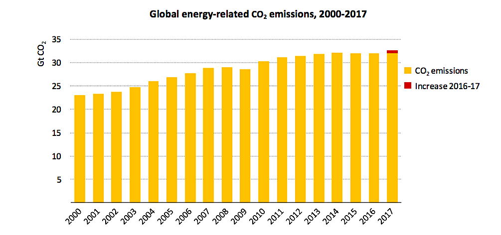IEA – CO2 EMISSIONS