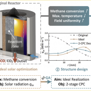 Integrated design of solar concentrator and thermochemical reactor guided by optimal solar radiation distribution