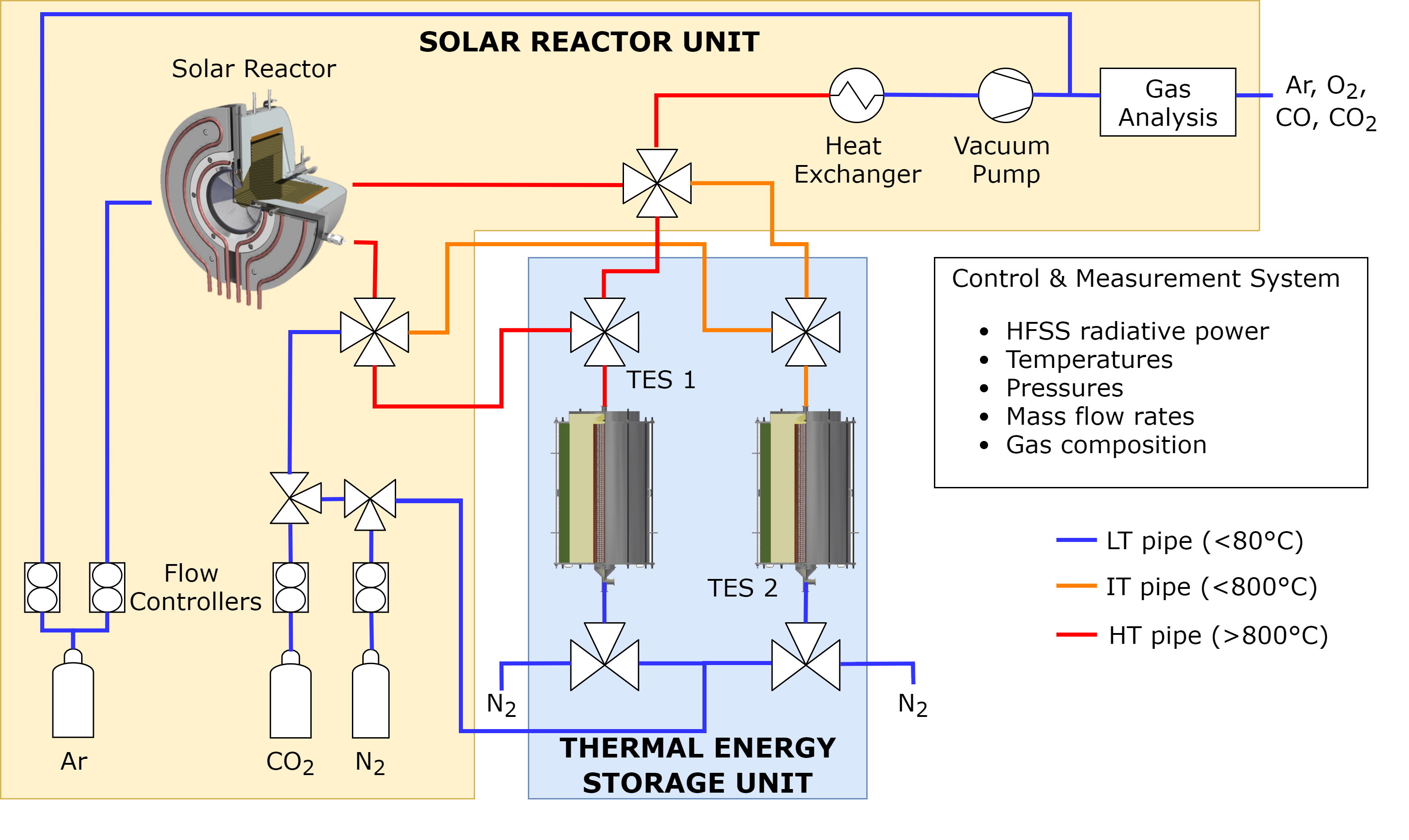 Esquema del reactor solar ETH Zurich con recuperación de calor