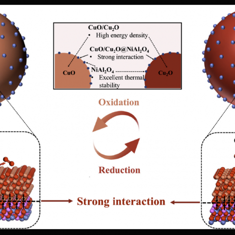 Self-assembly CuO surface decorated with NiAl2O4 for high-temperature thermochemical energy storage: Excellent performance and strong interaction mechanism