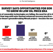 Oil Industry Survey Finds GlassPoint Style Solar Thermal Steam is Only Future for EOR