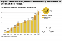 More thermal storage than battery storage globally