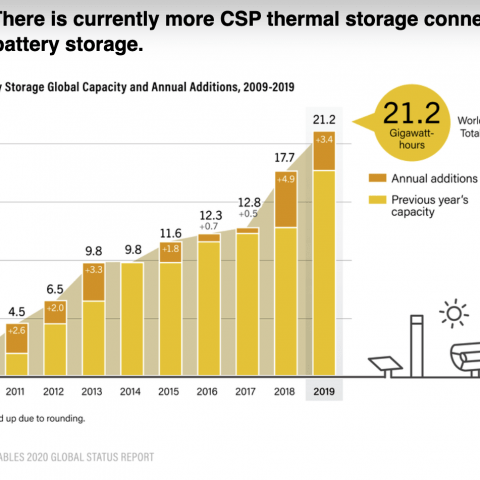 More thermal storage than battery storage globally