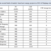 China Announces Another 1.3 GW of CSP with 12,000 MWh of Thermal Storage