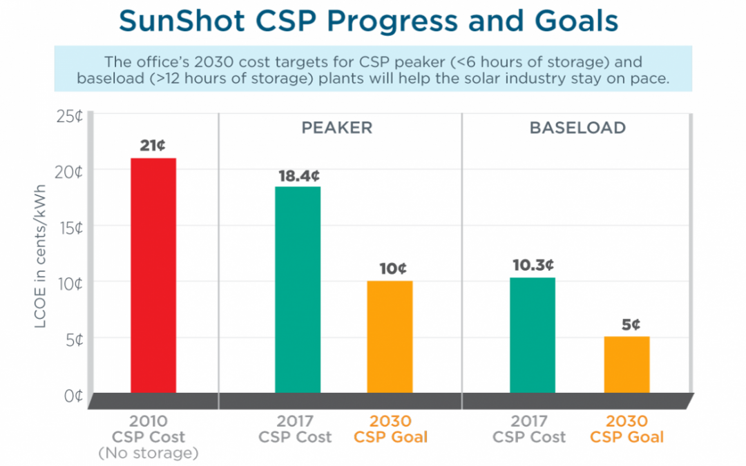 2030-CSP-goals
