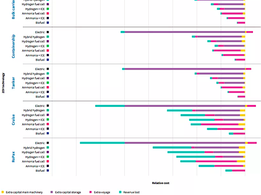 Ammonia-NH3-is-the-cheapest-sustainable-shipping-fuel