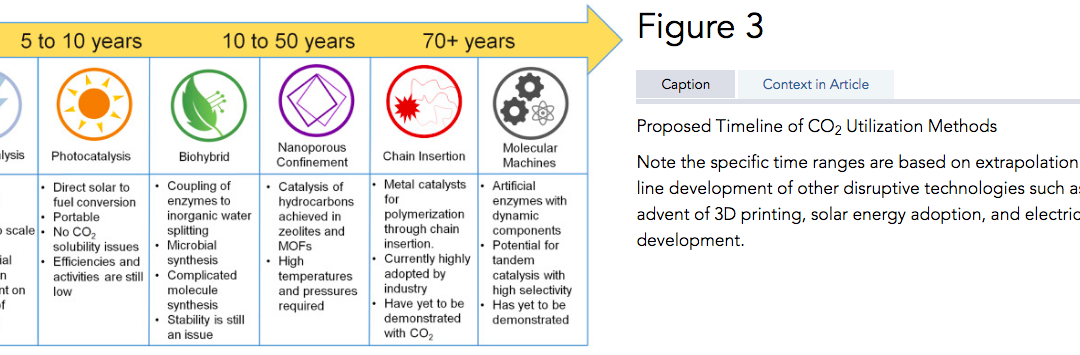 CO2 for solar fuels